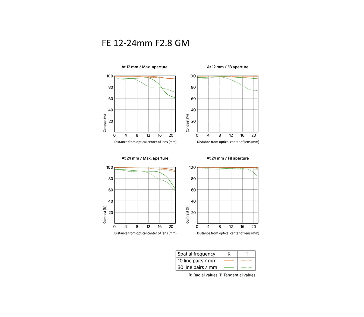 SEL1224GM FE 12-24mm F2.8 GM
